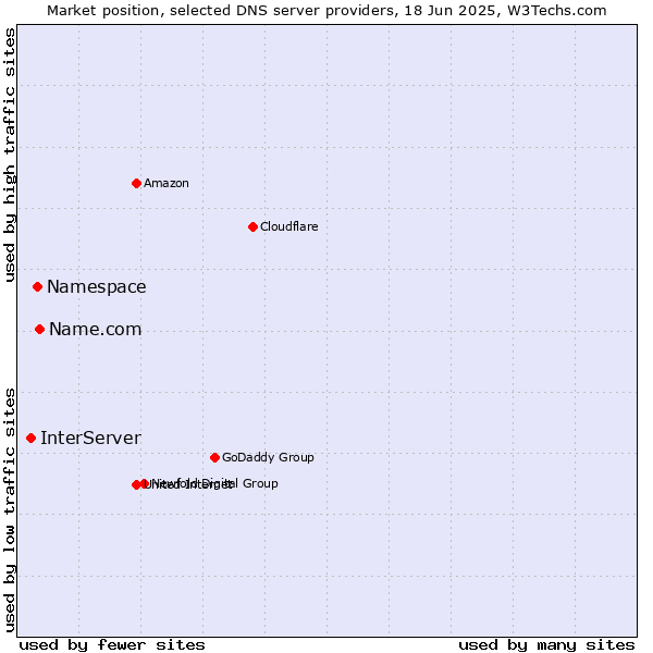 Market position of Name.com vs. Namespace vs. InterServer