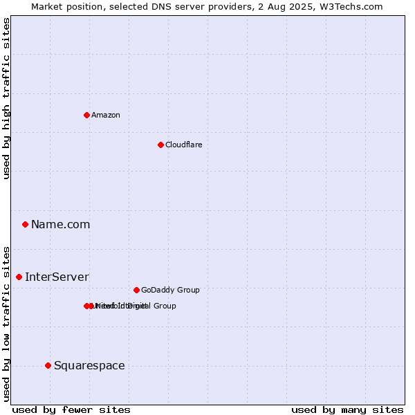 Market position of Squarespace vs. Name.com vs. InterServer