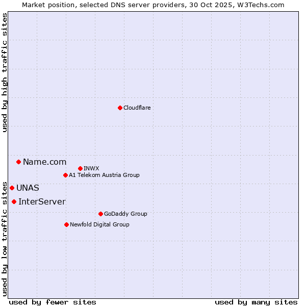 Market position of Name.com vs. InterServer vs. UNAS