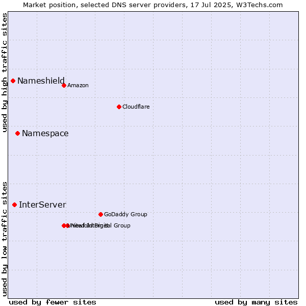 Market position of Namespace vs. InterServer vs. Nameshield