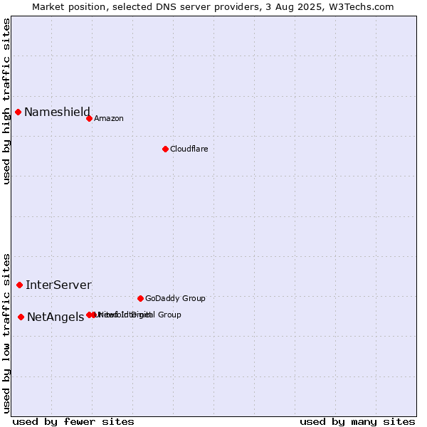 Market position of NetAngels vs. InterServer vs. Nameshield