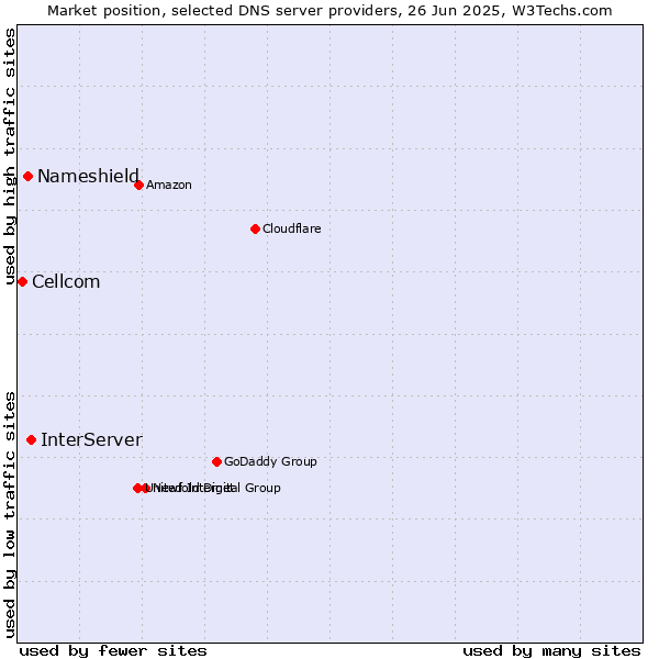 Market position of InterServer vs. Nameshield vs. Cellcom