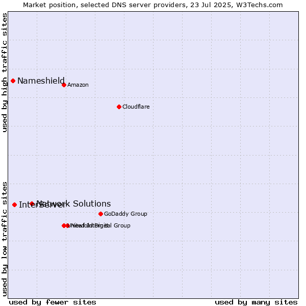 Market position of Network Solutions vs. InterServer vs. Nameshield