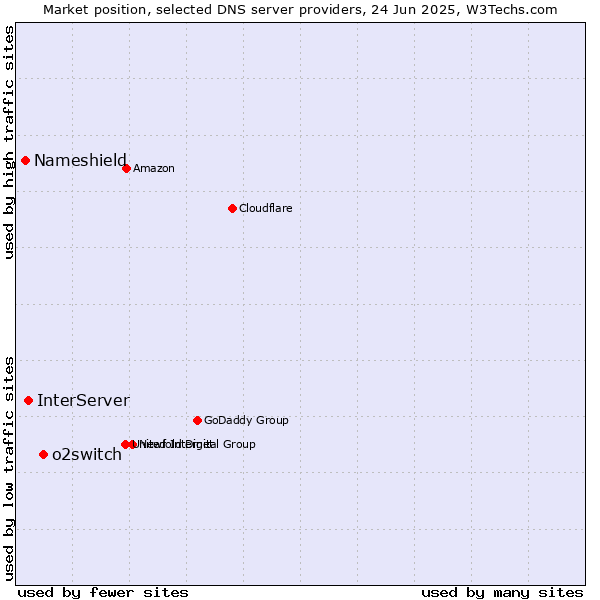 Market position of o2switch vs. InterServer vs. Nameshield