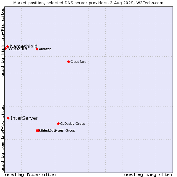 Market position of InterServer vs. Nameshield vs. Webzilla