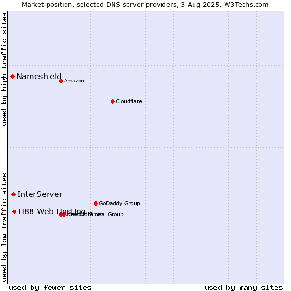 Market position of H88 Web Hosting vs. InterServer vs. Nameshield