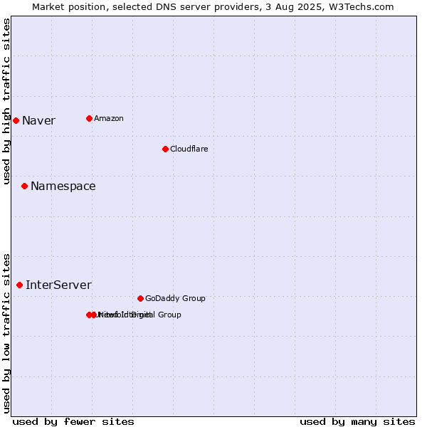 Market position of Namespace vs. InterServer vs. Naver