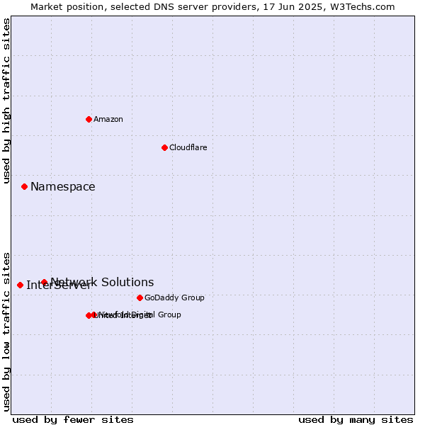 Market position of Network Solutions vs. Namespace vs. InterServer