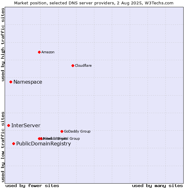 Market position of PublicDomainRegistry vs. Namespace vs. InterServer