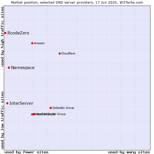 Market position of Namespace vs. InterServer vs. RcodeZero