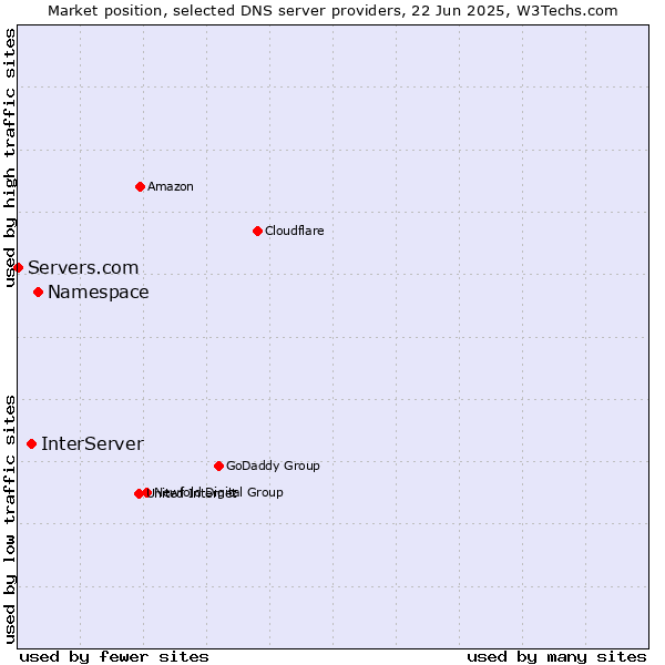 Market position of Namespace vs. InterServer vs. Servers.com