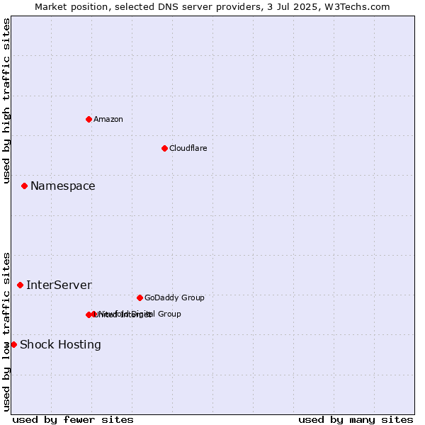 Market position of Namespace vs. InterServer vs. Shock Hosting