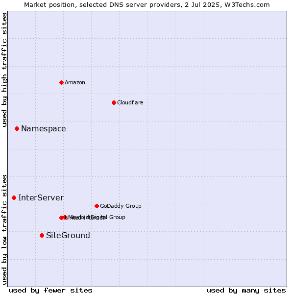 Market position of SiteGround vs. Namespace vs. InterServer