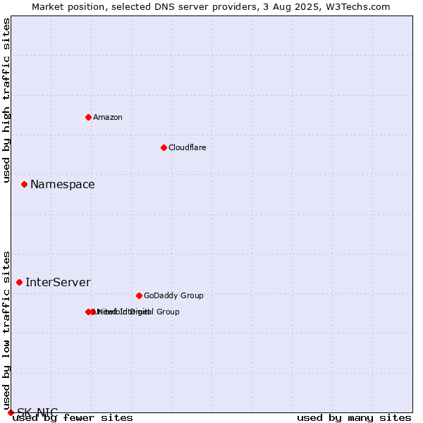 Market position of Namespace vs. InterServer vs. SK-NIC