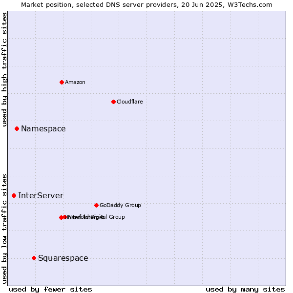 Market position of Squarespace vs. Namespace vs. InterServer