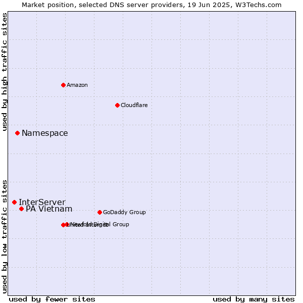 Market position of PA Vietnam vs. Namespace vs. InterServer