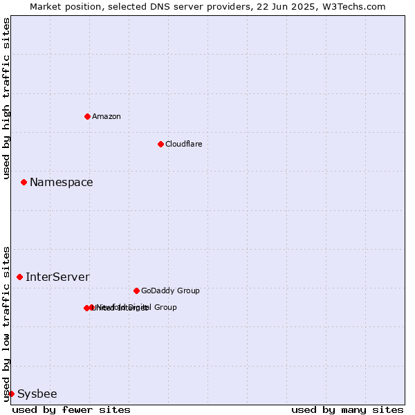 Market position of Namespace vs. InterServer vs. Sysbee