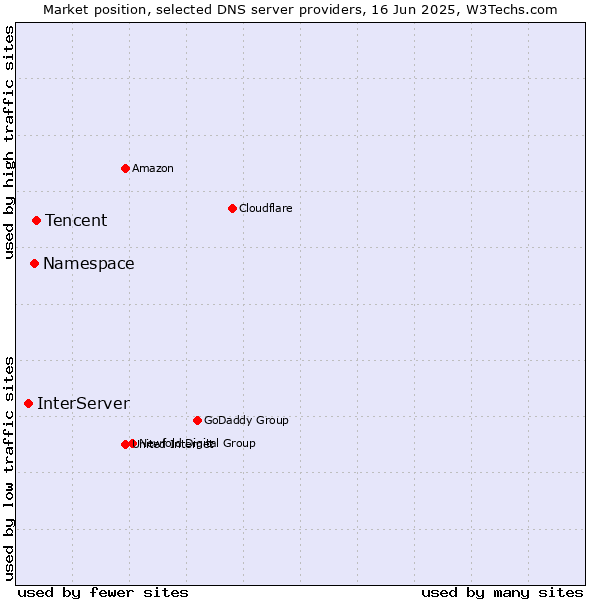 Market position of Tencent vs. Namespace vs. InterServer