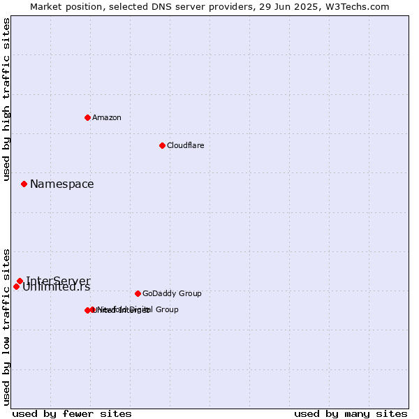Market position of Namespace vs. InterServer vs. Unlimited.rs