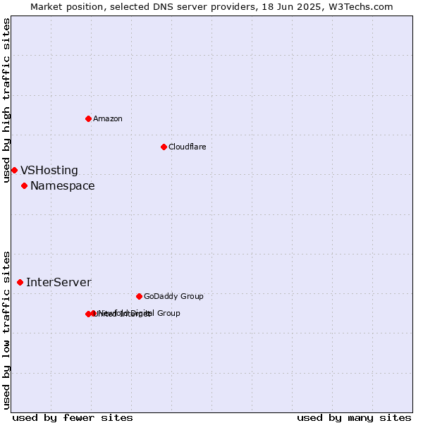 Market position of Namespace vs. InterServer vs. VSHosting