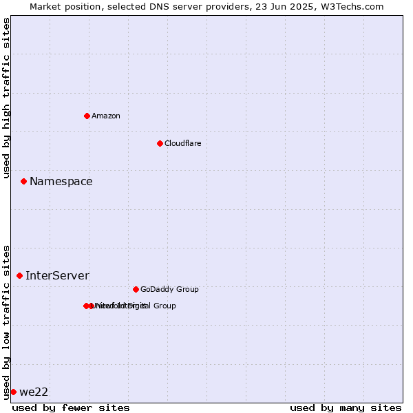 Market position of Namespace vs. InterServer vs. we22