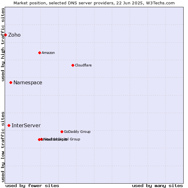 Market position of Namespace vs. InterServer vs. Zoho