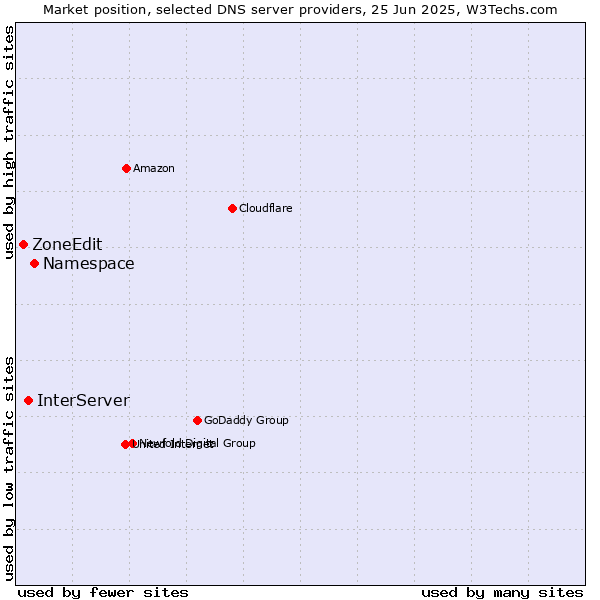 Market position of Namespace vs. InterServer vs. ZoneEdit