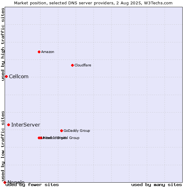 Market position of InterServer vs. Cellcom vs. Nanelo