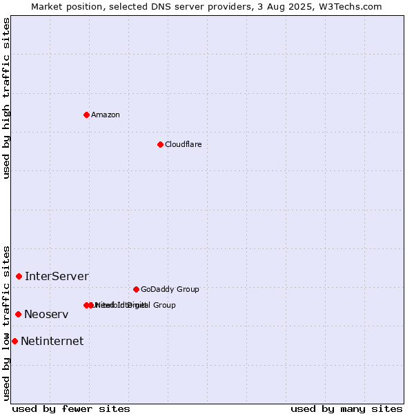 Market position of InterServer vs. Neoserv vs. Netinternet