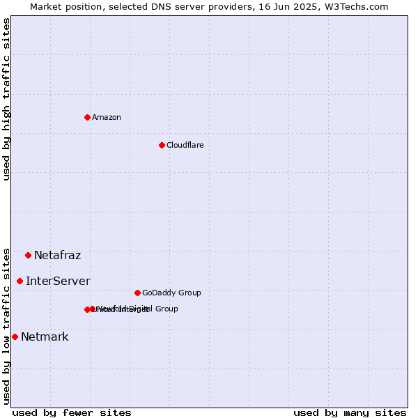 Market position of Netafraz vs. InterServer vs. Netmark