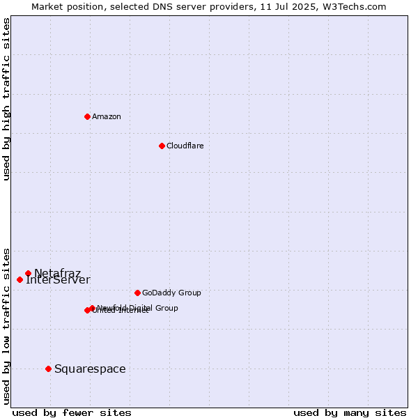 Market position of Squarespace vs. Netafraz vs. InterServer