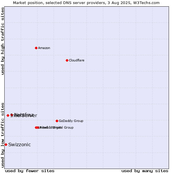 Market position of Netafraz vs. InterServer vs. Swizzonic