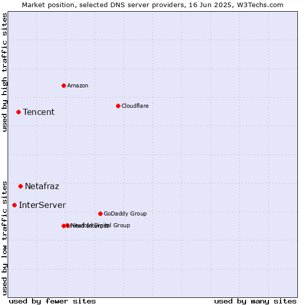 Market position of Netafraz vs. Tencent vs. InterServer