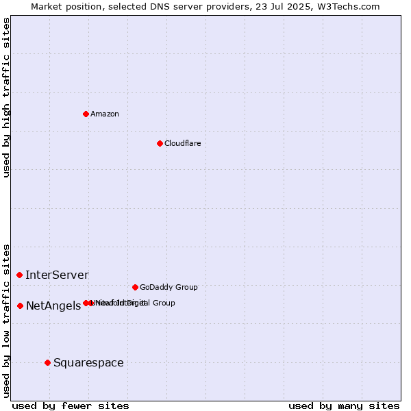 Market position of Squarespace vs. NetAngels vs. InterServer