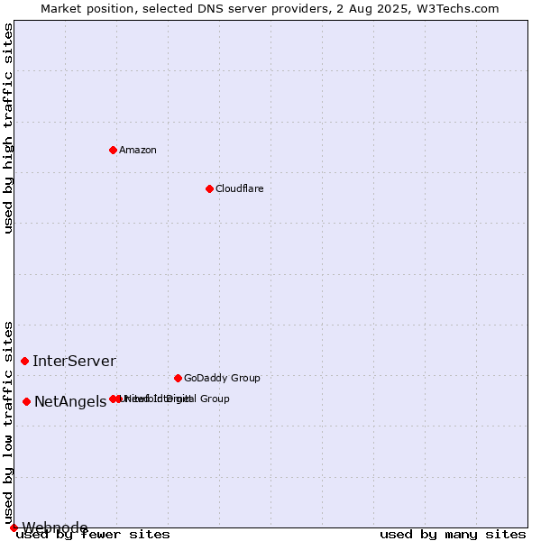Market position of NetAngels vs. InterServer vs. Webnode