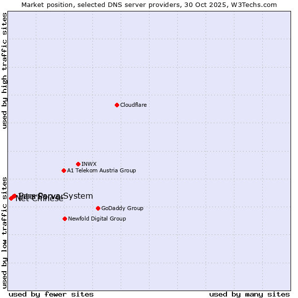 Market position of Pars Parva System vs. InterServer vs. Net Chinese