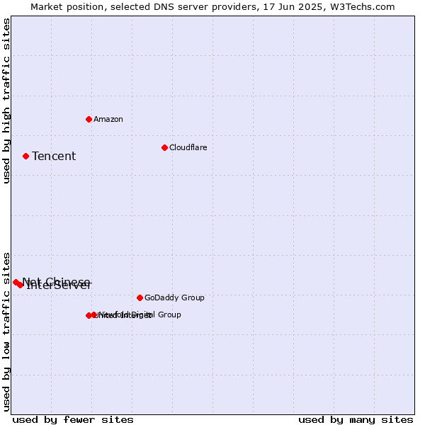 Market position of Tencent vs. InterServer vs. Net Chinese