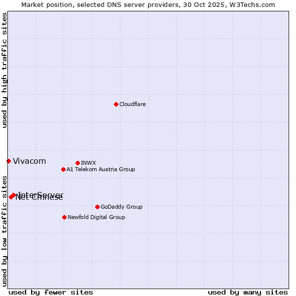 Market position of InterServer vs. Net Chinese vs. Vivacom