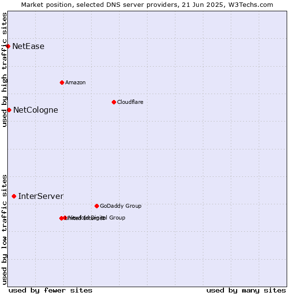 Market position of InterServer vs. NetCologne vs. NetEase