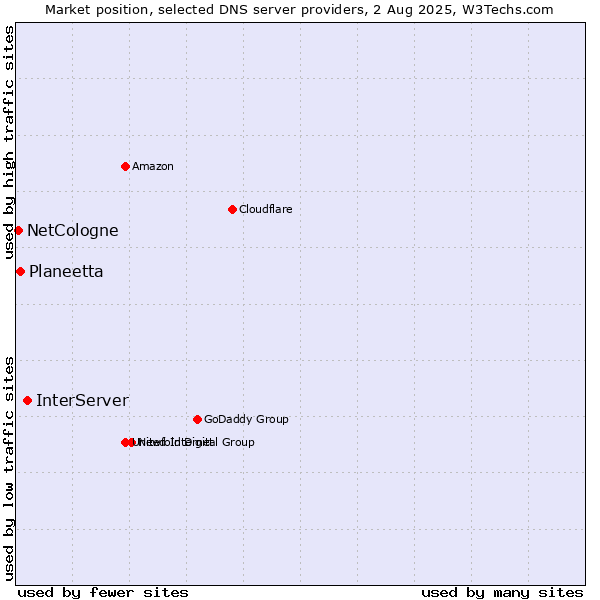 Market position of InterServer vs. Planeetta vs. NetCologne