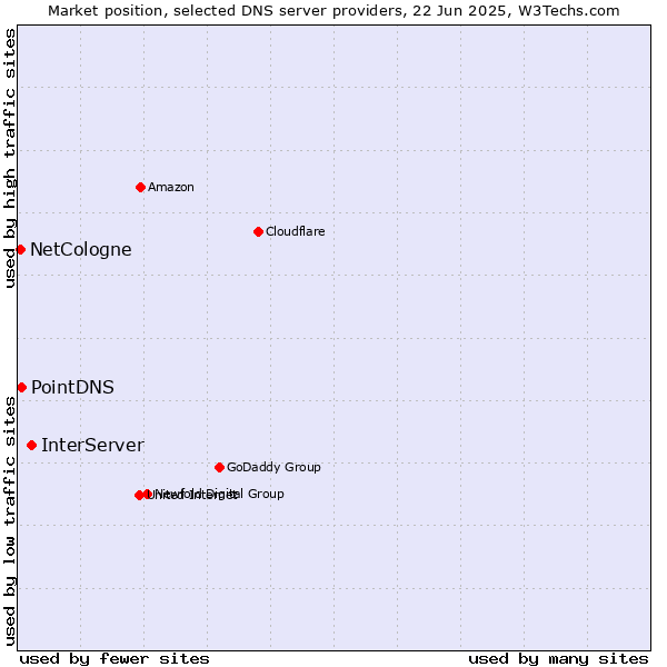 Market position of InterServer vs. PointDNS vs. NetCologne