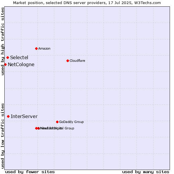 Market position of InterServer vs. Selectel vs. NetCologne