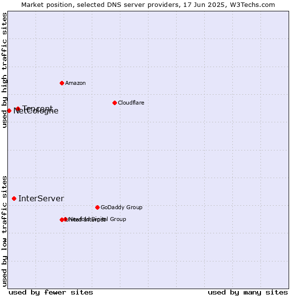 Market position of Tencent vs. InterServer vs. NetCologne