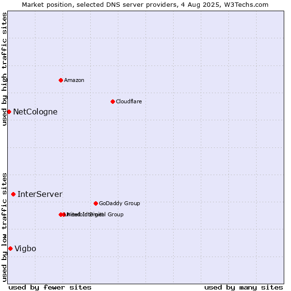 Market position of InterServer vs. Vigbo vs. NetCologne