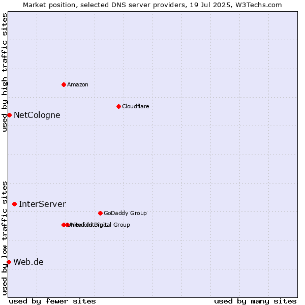Market position of InterServer vs. NetCologne vs. Web.de