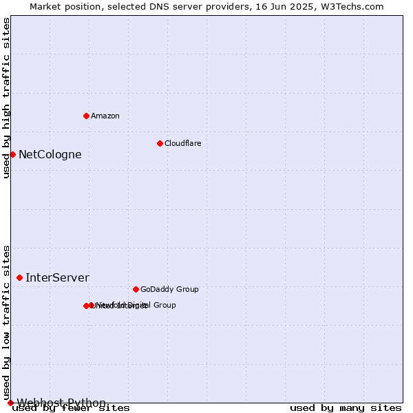 Market position of InterServer vs. NetCologne vs. Webhost Python