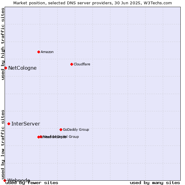 Market position of InterServer vs. NetCologne vs. Webnode