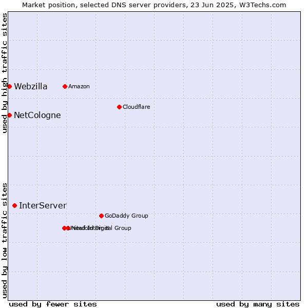 Market position of InterServer vs. NetCologne vs. Webzilla