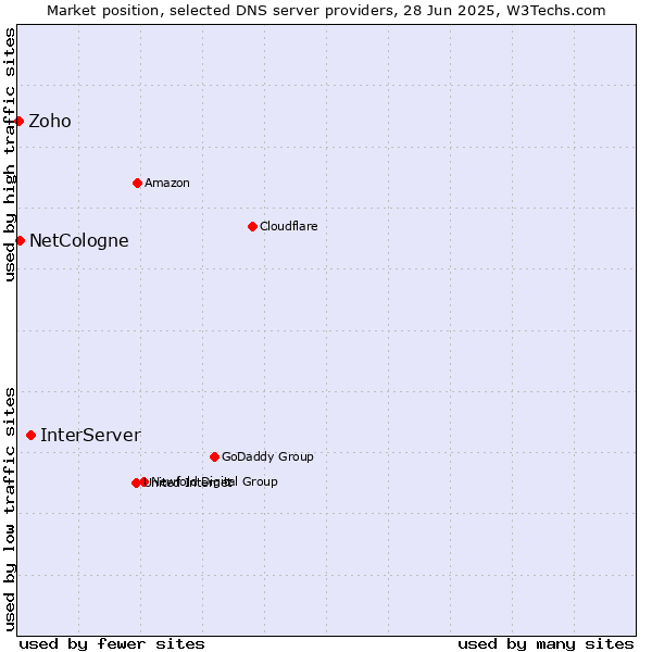 Market position of InterServer vs. NetCologne vs. Zoho