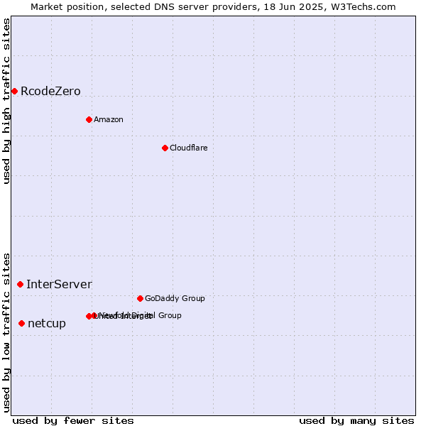 Market position of netcup vs. InterServer vs. RcodeZero
